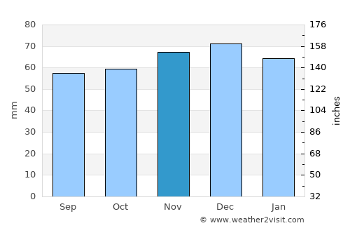 Tubbergen average rain in November