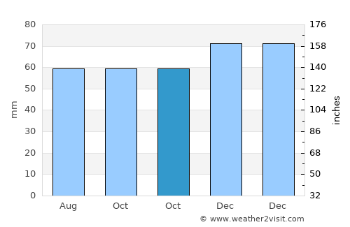 Tubbergen average rain in October