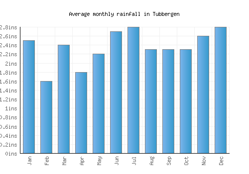 Tubbergen monthly rainfall chart (inches)