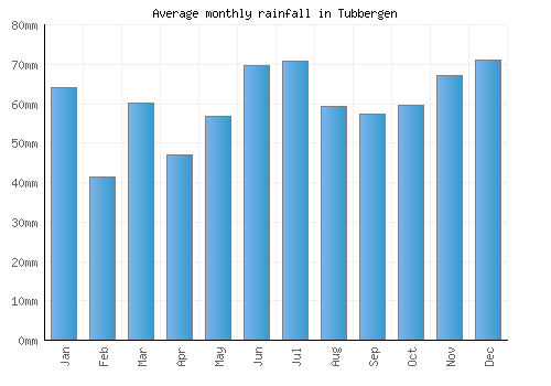 Tubbergen monthly rainfall chart (mm)