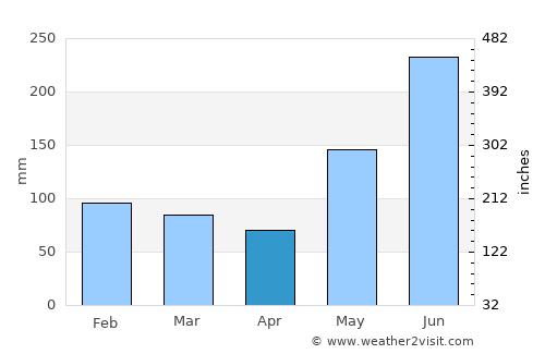 Tubigan average rain in April