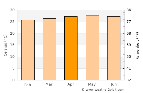 Tubigan average temperature in April