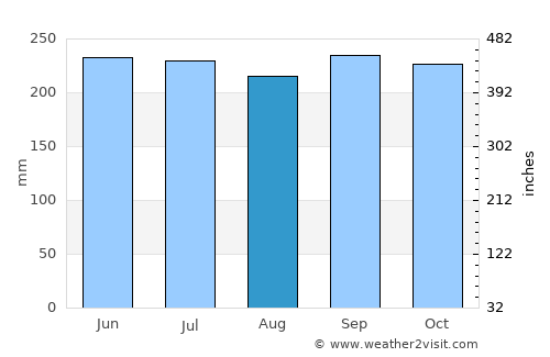 Tubigan average rain in August