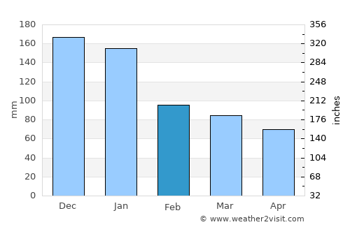 Tubigan average rain in February