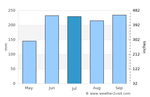 Tubigan average rain in July