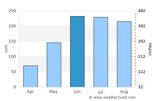 Tubigan average rain in June