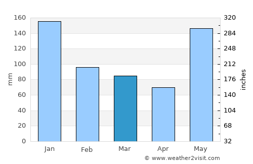 Tubigan average rain in March