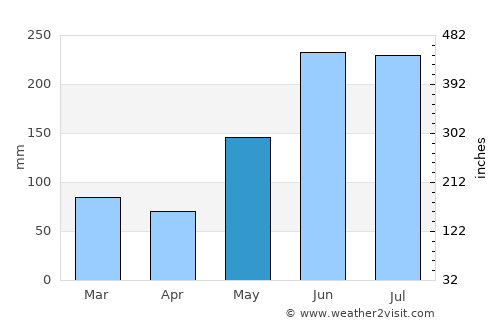 Tubigan average rain in May