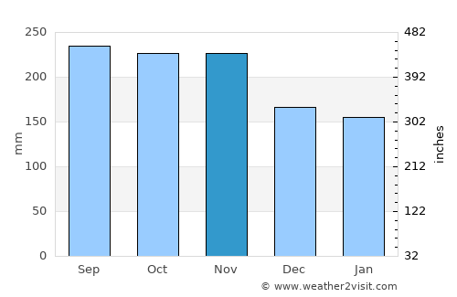 Tubigan average rain in November
