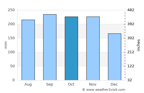 Tubigan average rain in October