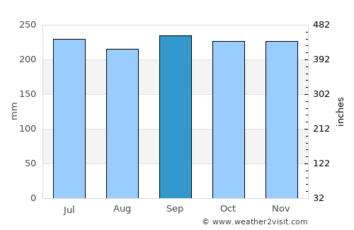 Tubigan average rain in September