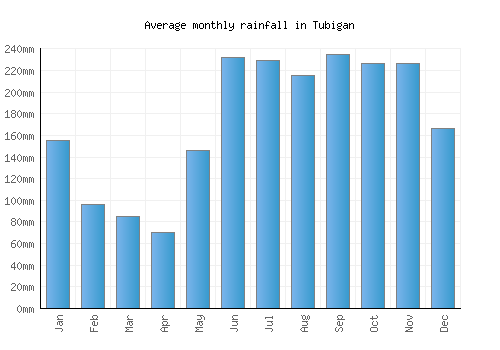 Tubigan monthly rainfall chart (mm)