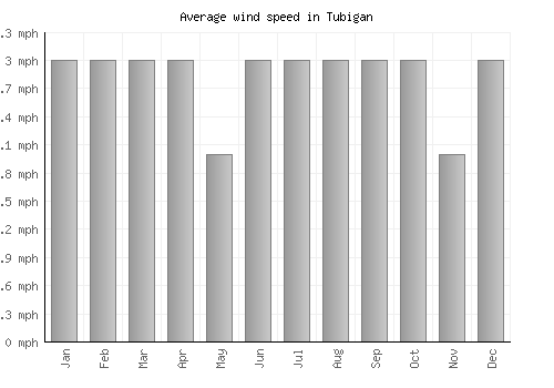 Tubigan average winspeed by month (mph)