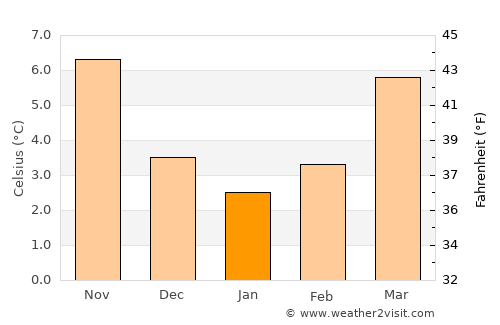 Tubize average temperature in January