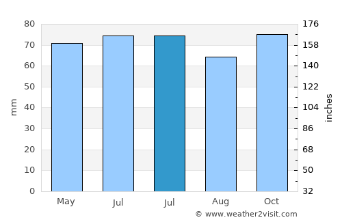 Tubize average rain in July