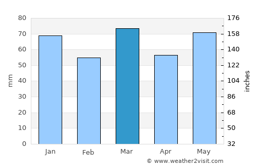 Tubize average rain in March
