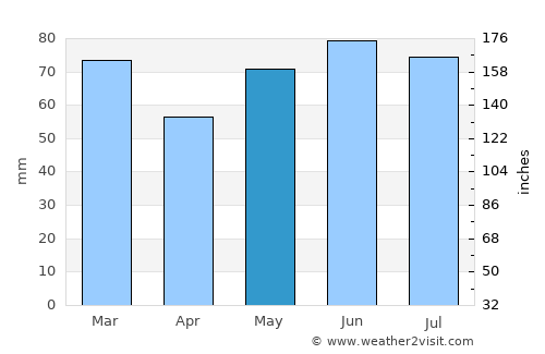Tubize average rain in May