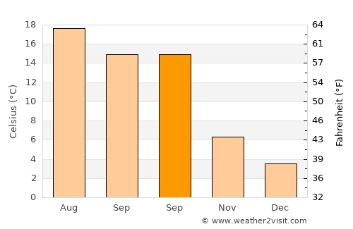 Tubize average temperature in September