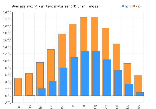 Tubize average minimum / maximum temperatures (Celsius)