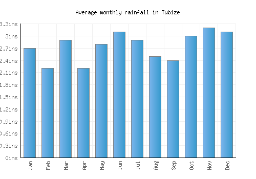 Tubize monthly rainfall chart (inches)