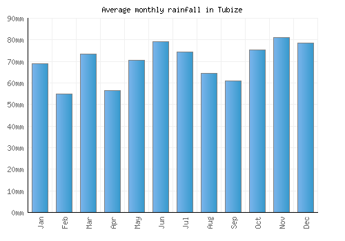 Tubize monthly rainfall chart (mm)
