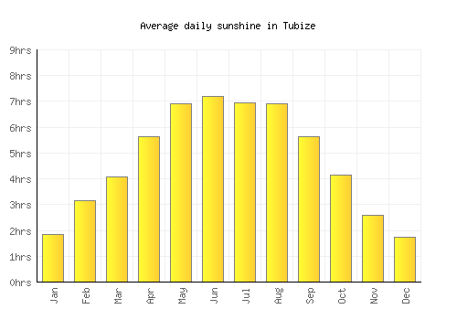 Tubize average daily sunshine chart