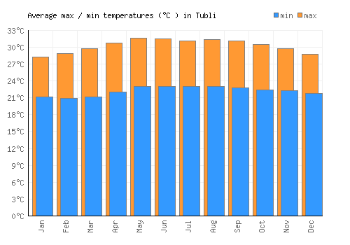 Tubli average minimum / maximum temperatures (Celsius)