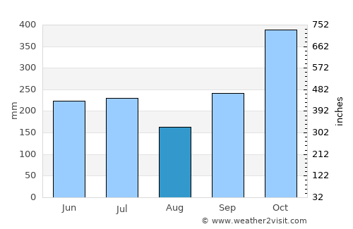 Tubli average rain in August