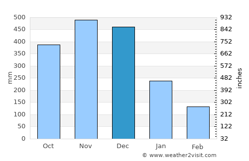 Tubli average rain in December