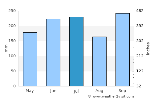 Tubli average rain in July