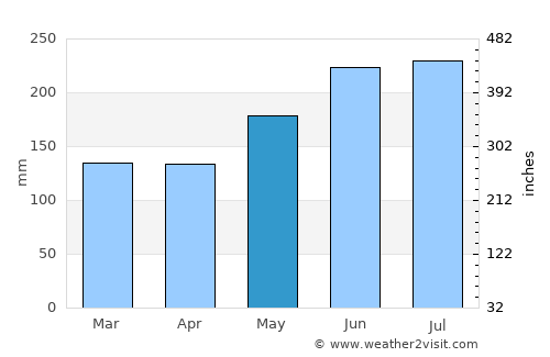 Tubli average rain in May