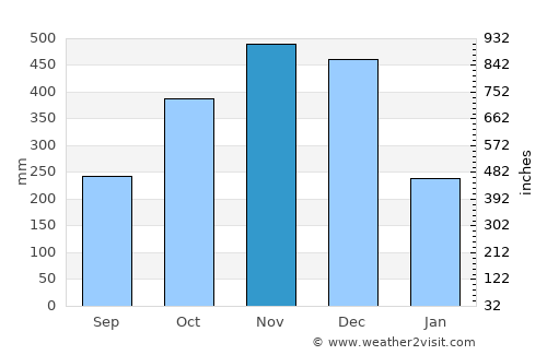 Tubli average rain in November