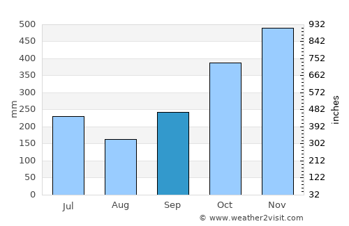 Tubli average rain in September