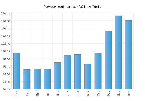 Tubli monthly rainfall chart (inches)
