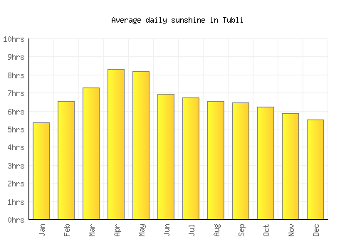 Tubli average daily sunshine chart