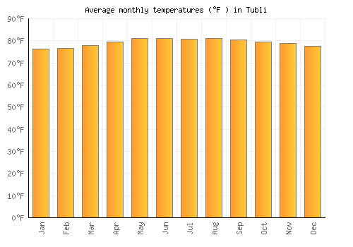 Tubli average temperature chart (Fahrenheit)