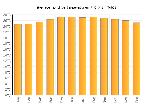 Tubli average temperature chart (Celsius)
