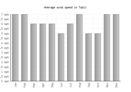 Tubli average winspeed by month (mph)
