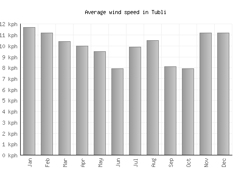 Tubli average winspeed by month (km/h)