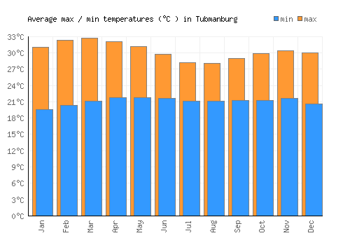 Tubmanburg average minimum / maximum temperatures (Celsius)