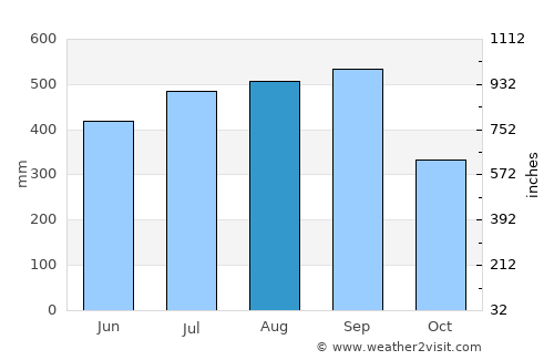 Tubmanburg average rain in August