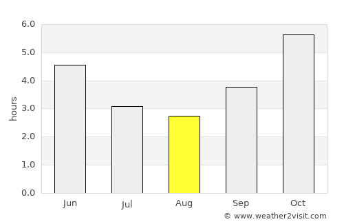 Tubmanburg average rain in August