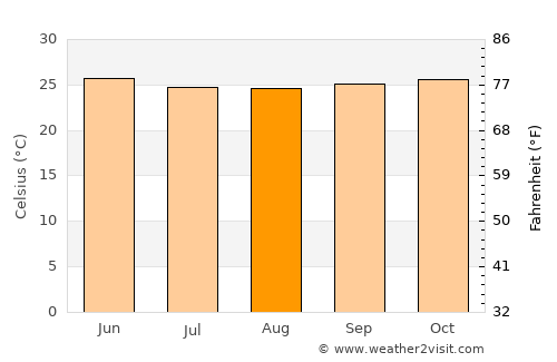 Tubmanburg average temperature in August