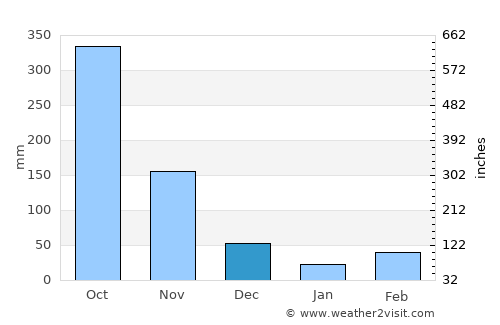 Tubmanburg average rain in December