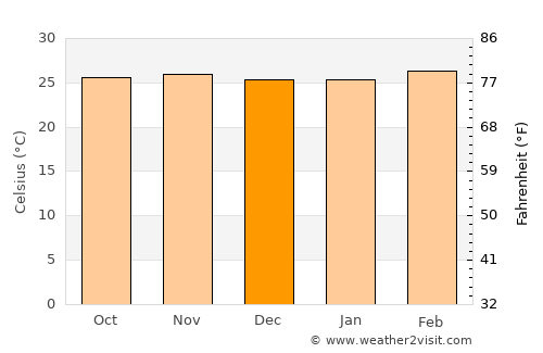 Tubmanburg average temperature in December
