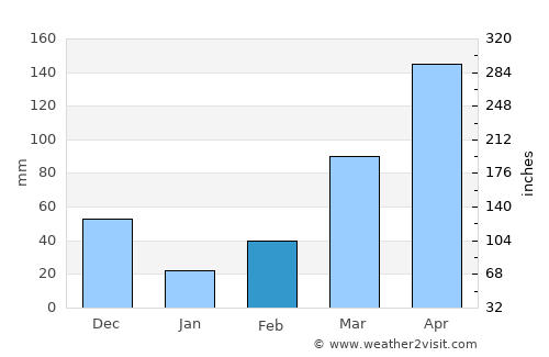 Tubmanburg average rain in February