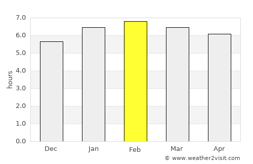 Tubmanburg average rain in February