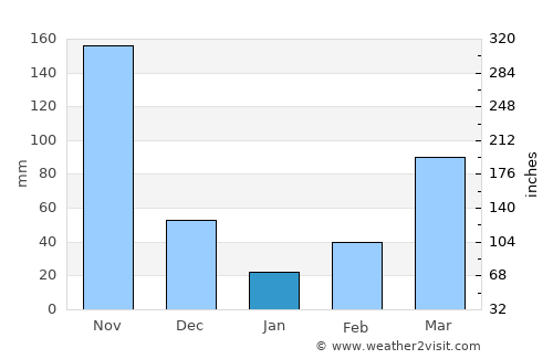 Tubmanburg average rain in January