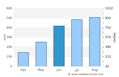 Tubmanburg average rain in June