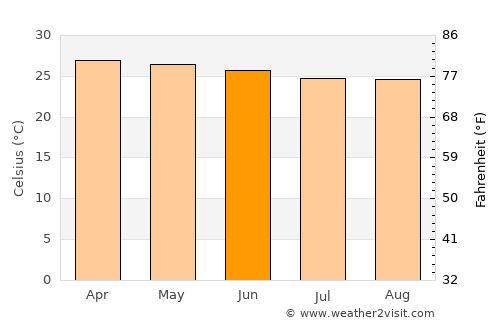 Tubmanburg average temperature in June